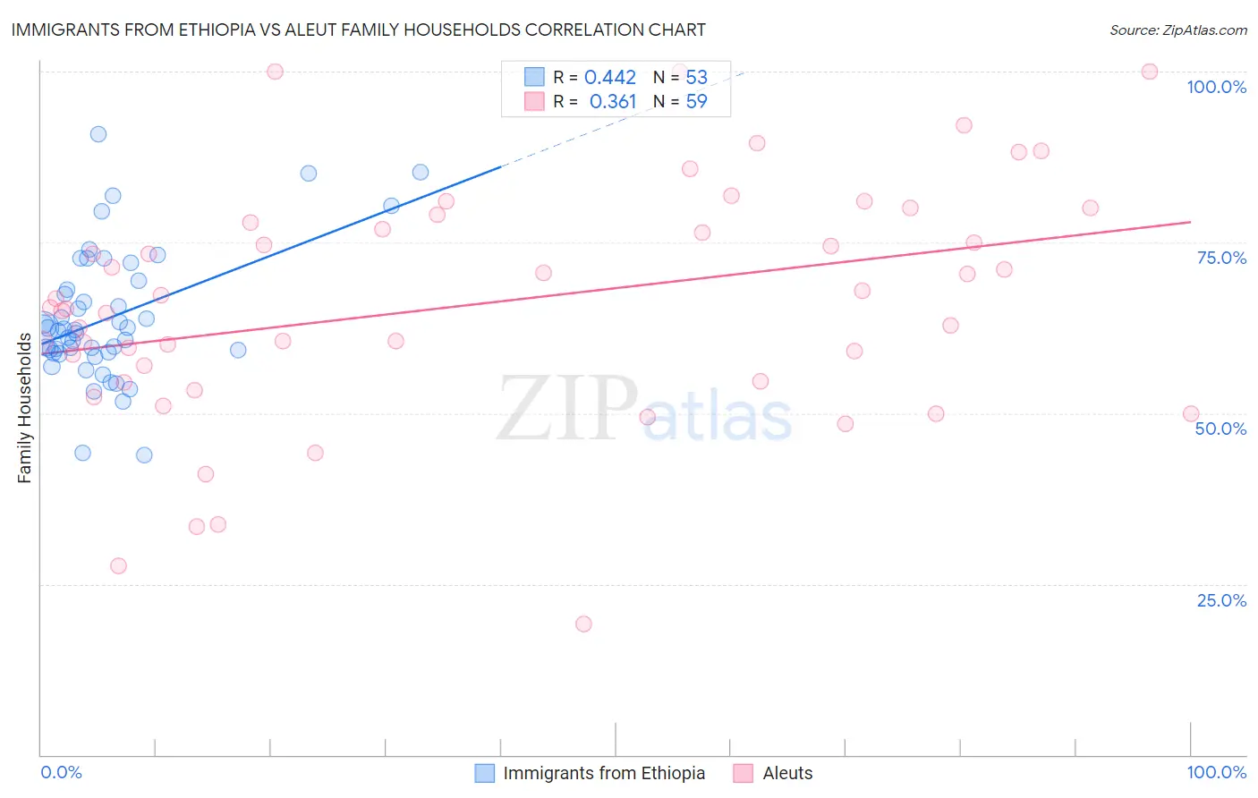 Immigrants from Ethiopia vs Aleut Family Households