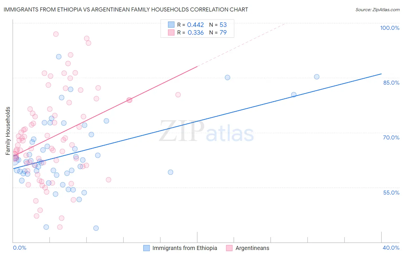 Immigrants from Ethiopia vs Argentinean Family Households