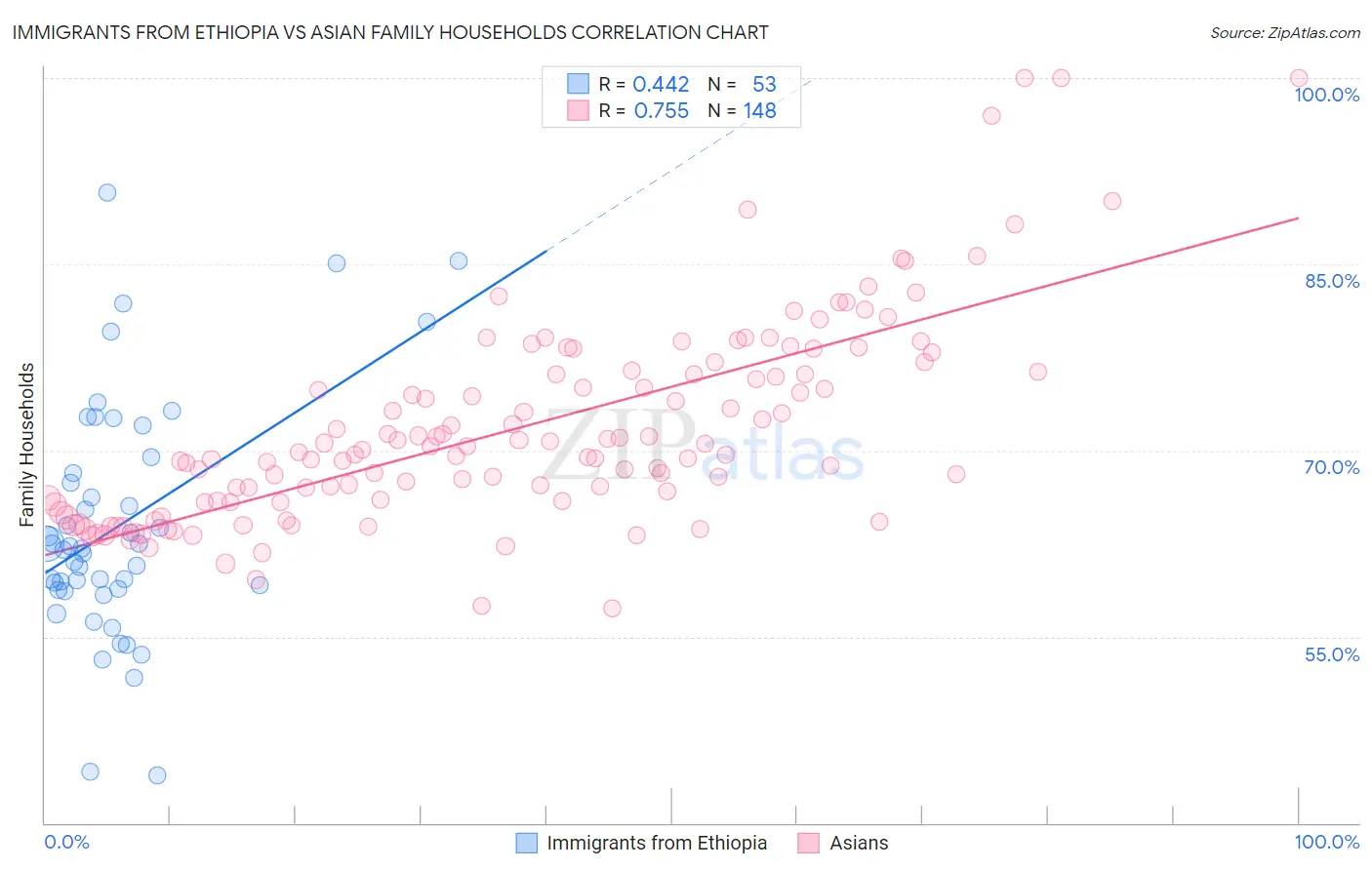 Immigrants from Ethiopia vs Asian Family Households