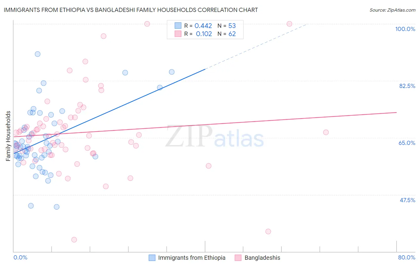 Immigrants from Ethiopia vs Bangladeshi Family Households