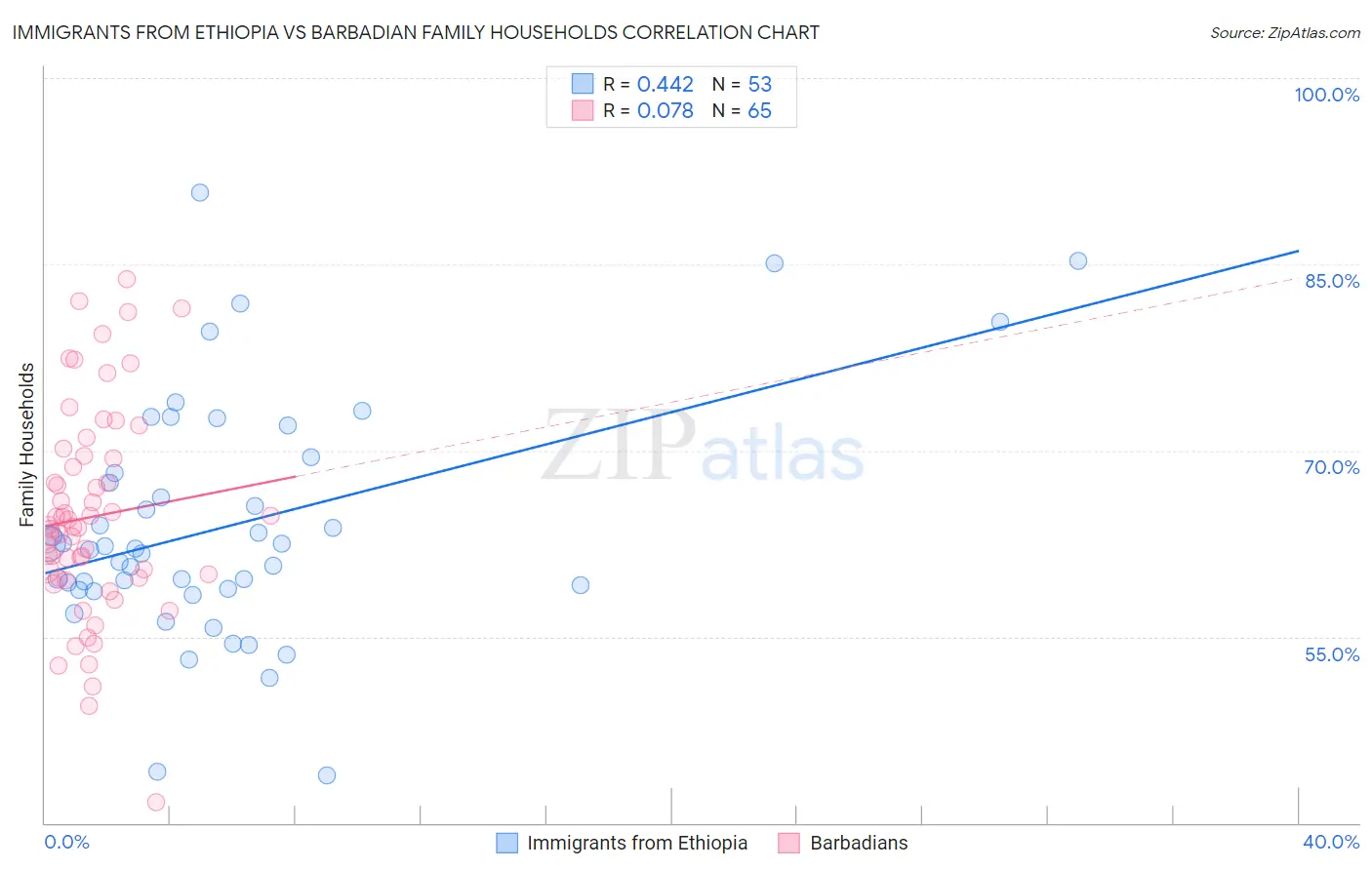 Immigrants from Ethiopia vs Barbadian Family Households