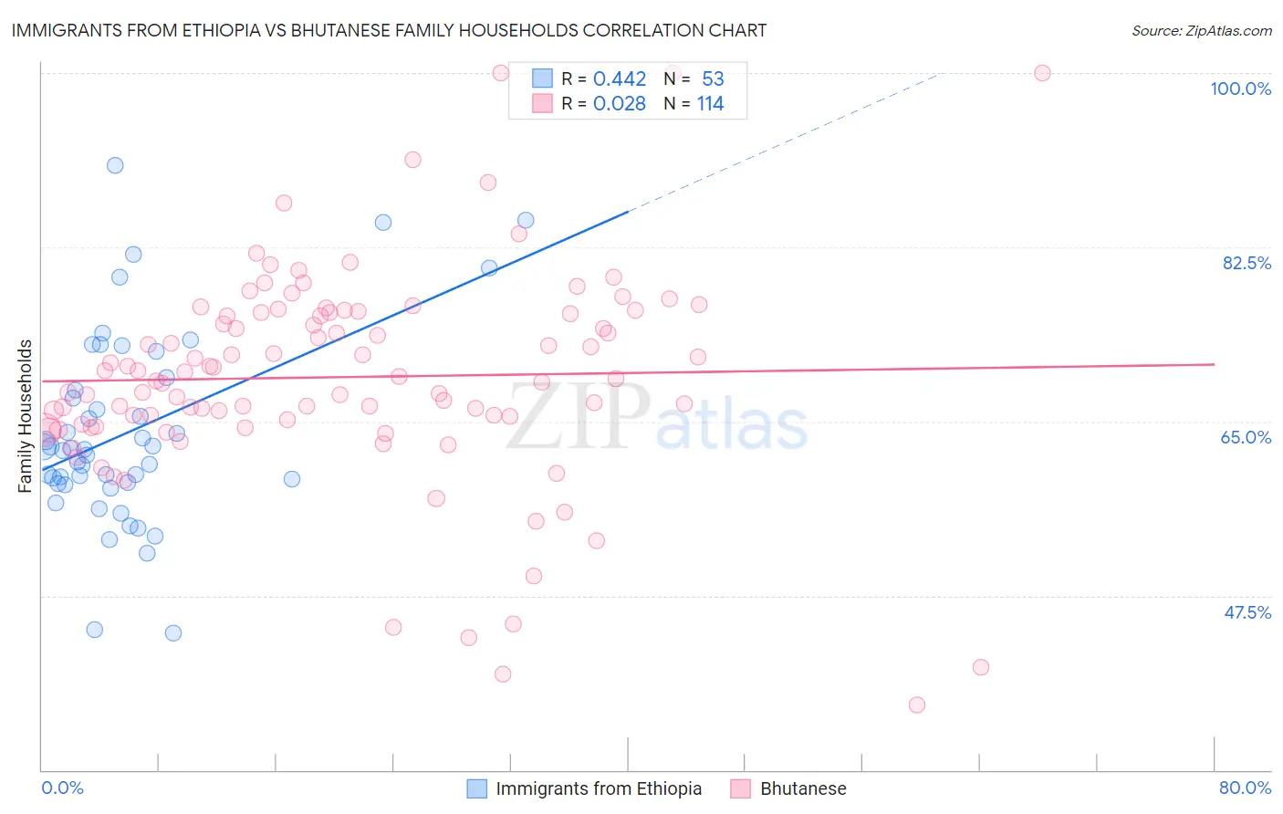 Immigrants from Ethiopia vs Bhutanese Family Households