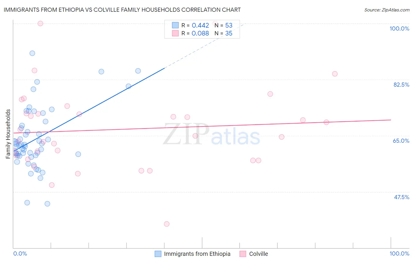 Immigrants from Ethiopia vs Colville Family Households