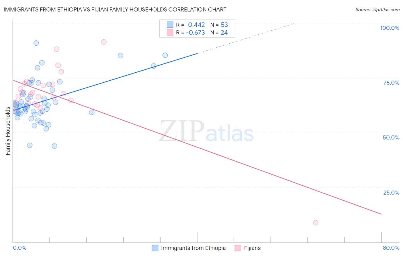 Immigrants from Ethiopia vs Fijian Family Households