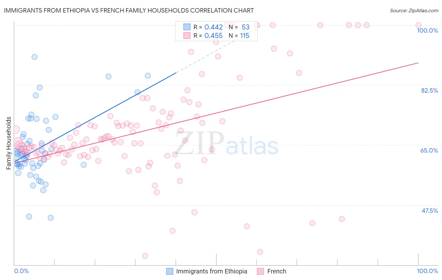 Immigrants from Ethiopia vs French Family Households