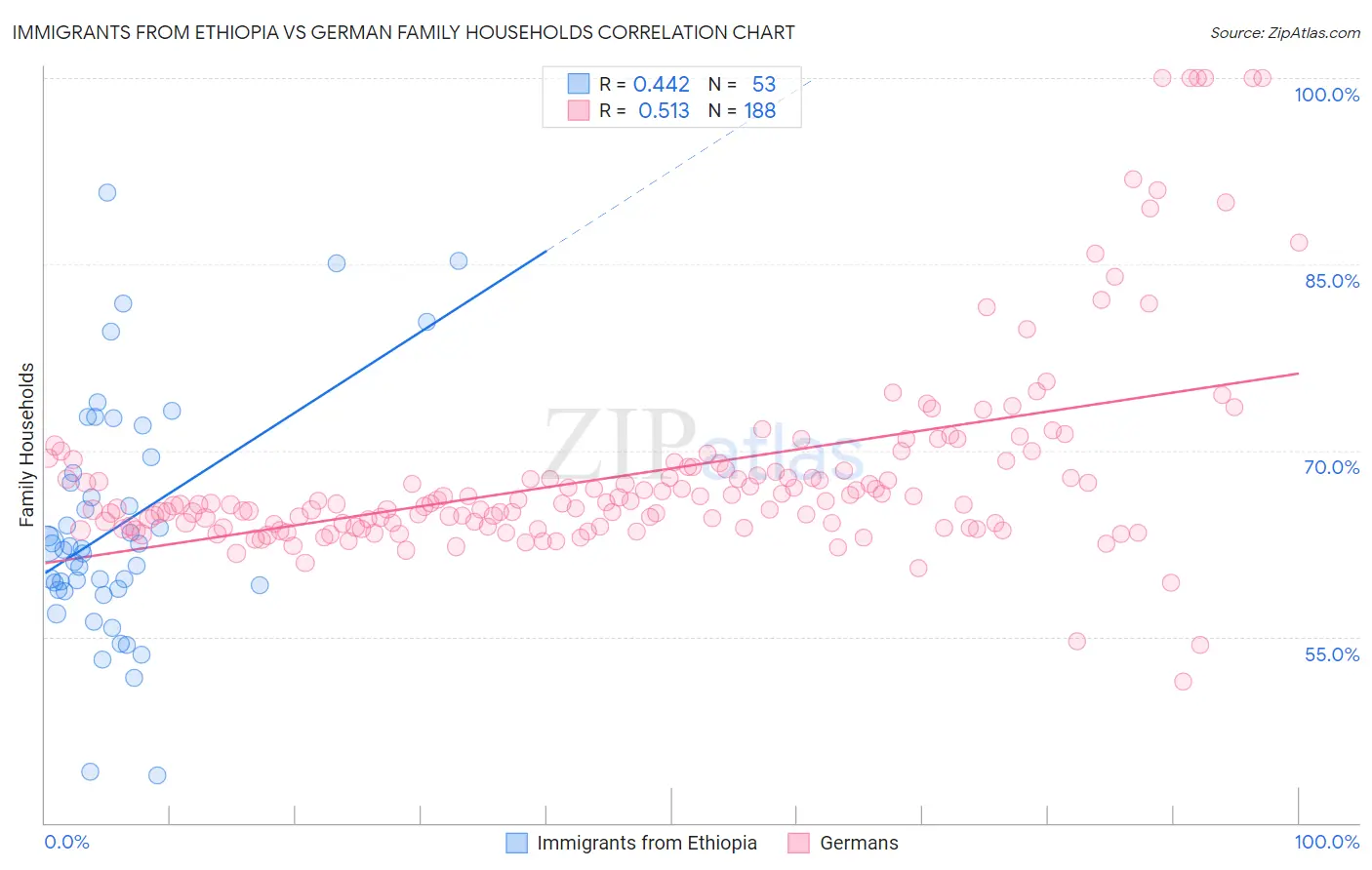 Immigrants from Ethiopia vs German Family Households