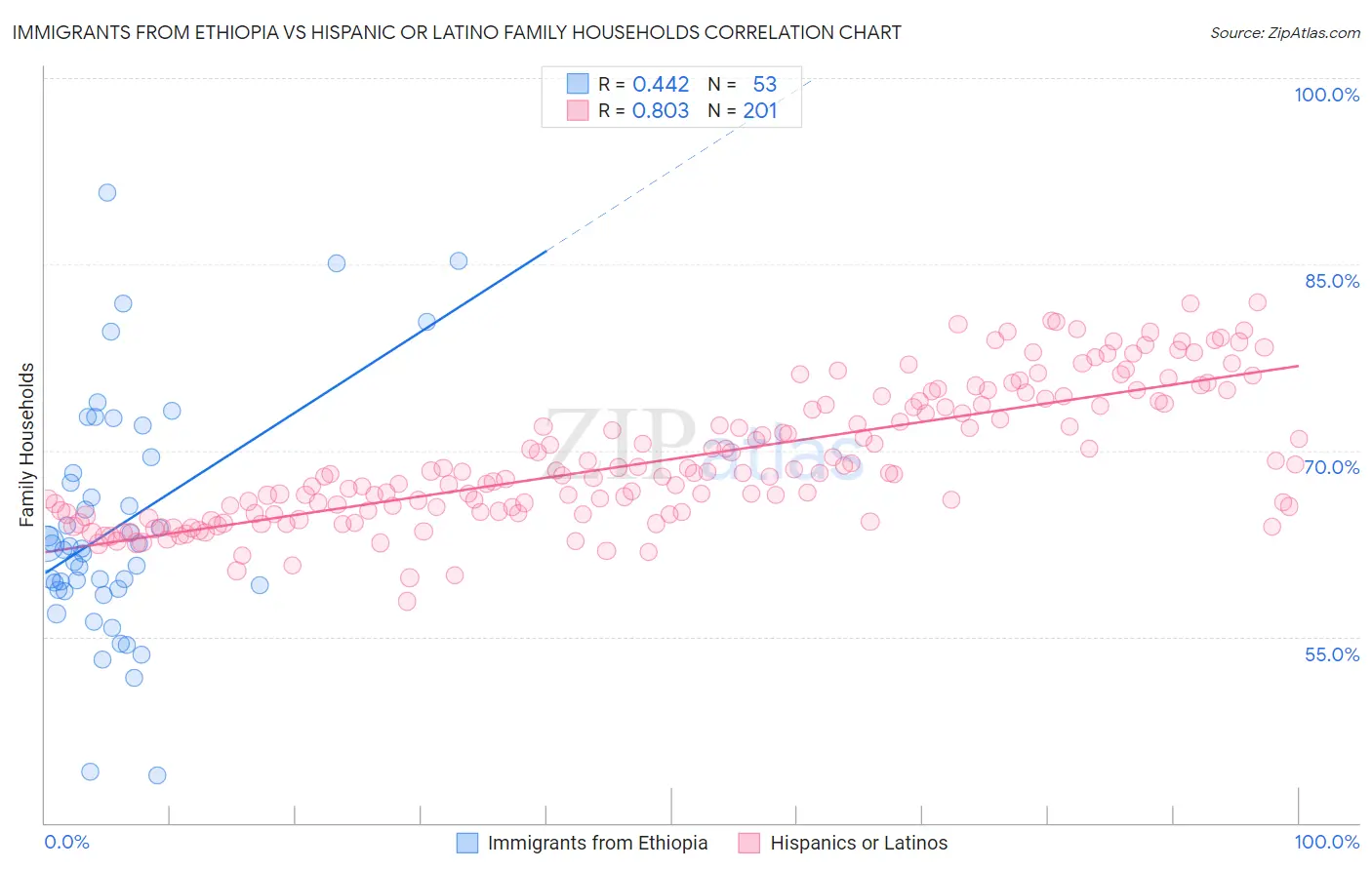 Immigrants from Ethiopia vs Hispanic or Latino Family Households