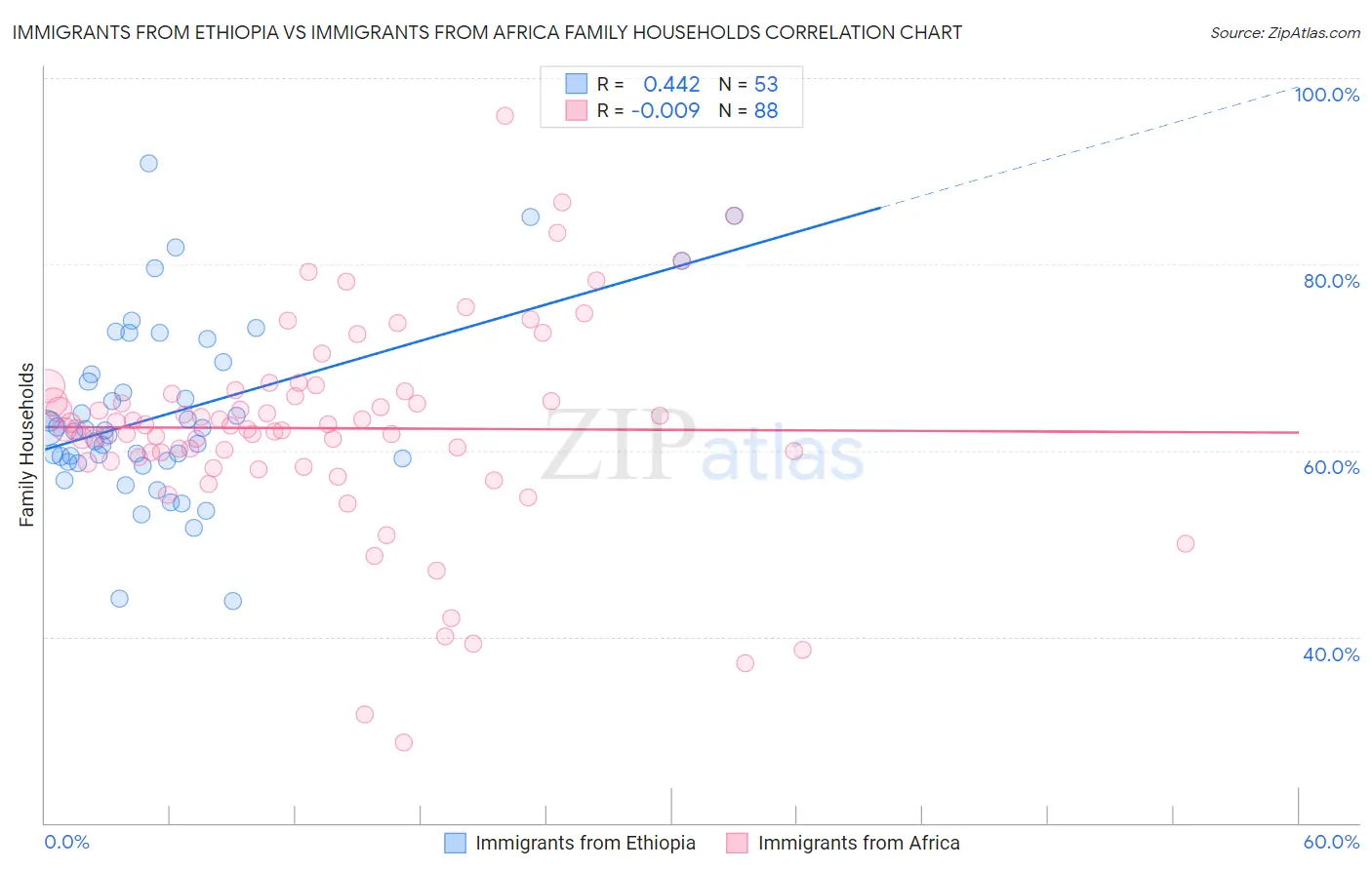 Immigrants from Ethiopia vs Immigrants from Africa Family Households