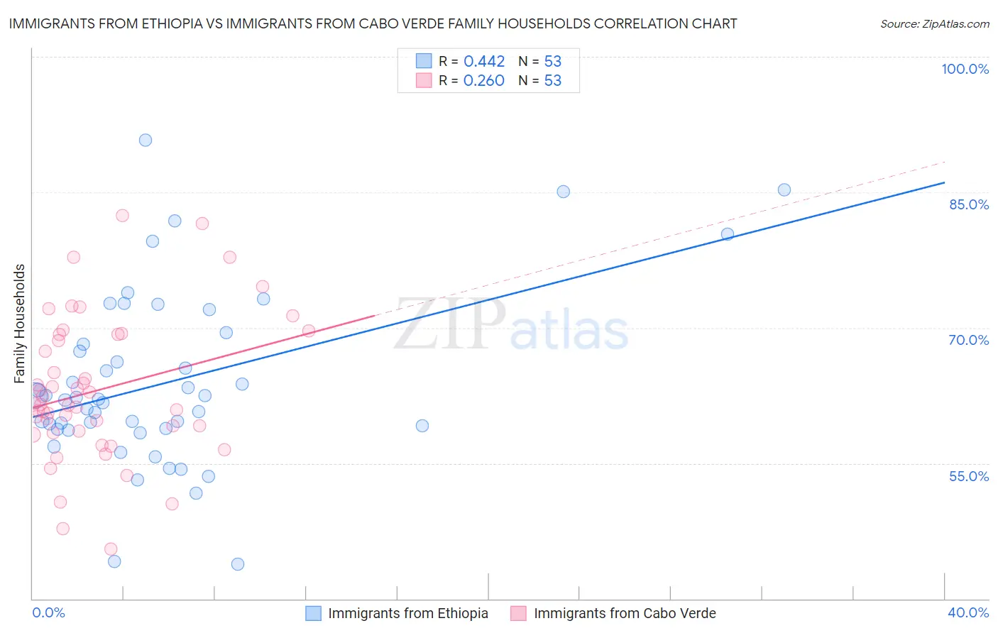 Immigrants from Ethiopia vs Immigrants from Cabo Verde Family Households