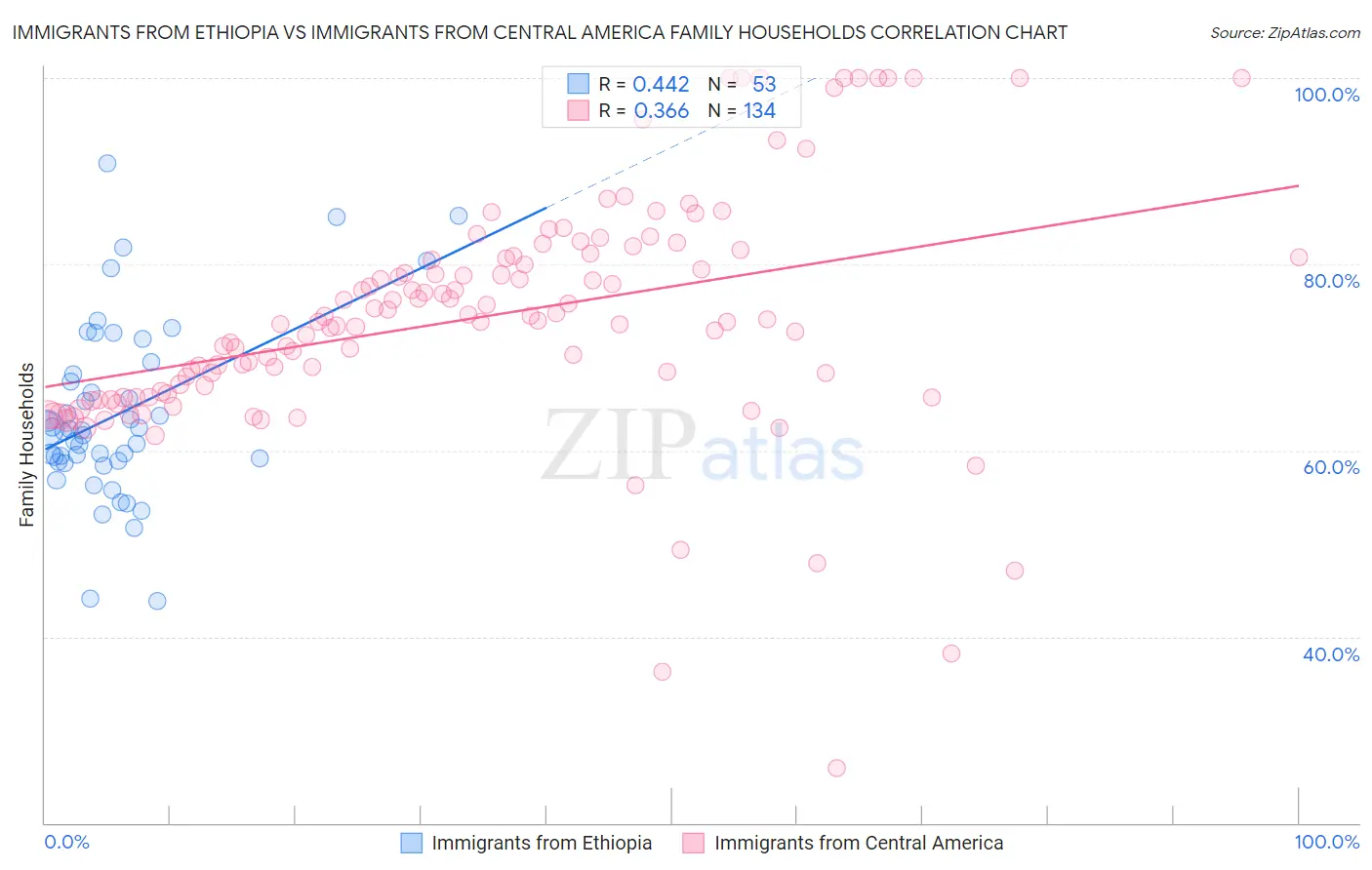 Immigrants from Ethiopia vs Immigrants from Central America Family Households