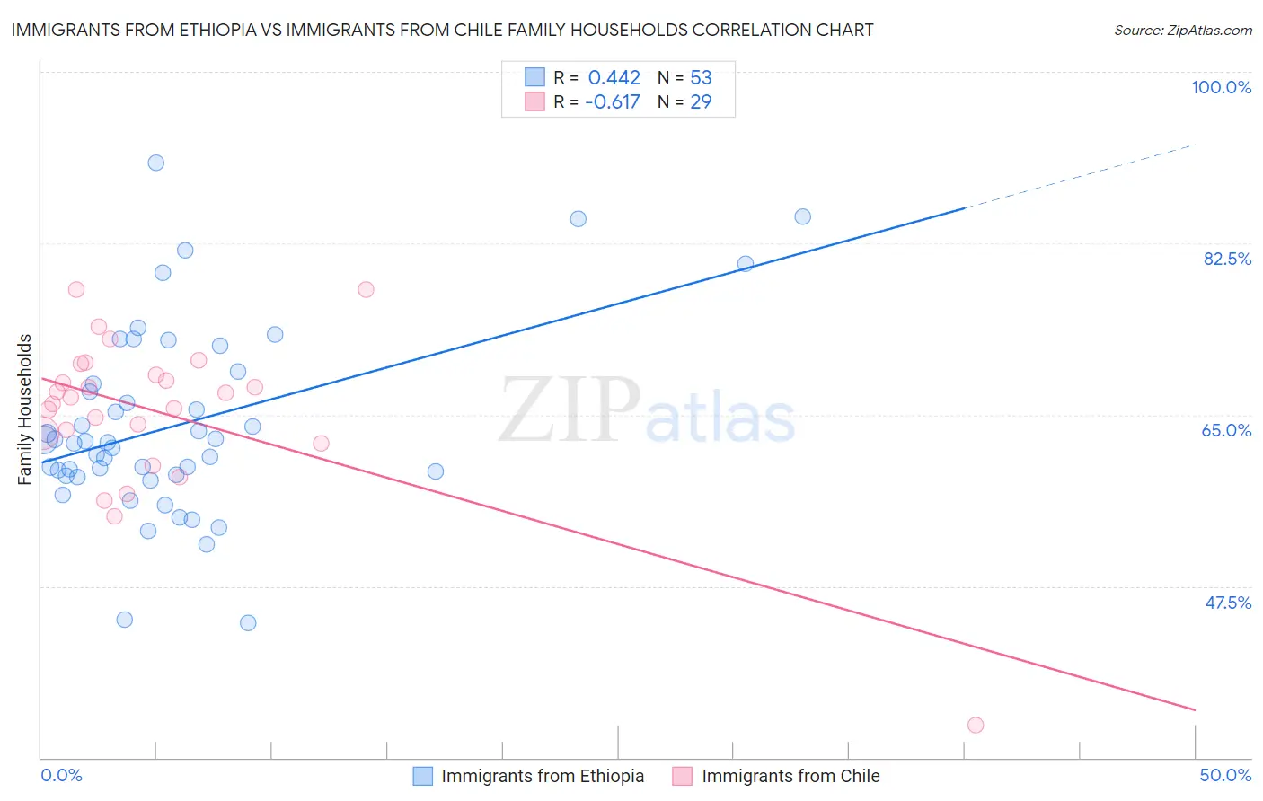 Immigrants from Ethiopia vs Immigrants from Chile Family Households