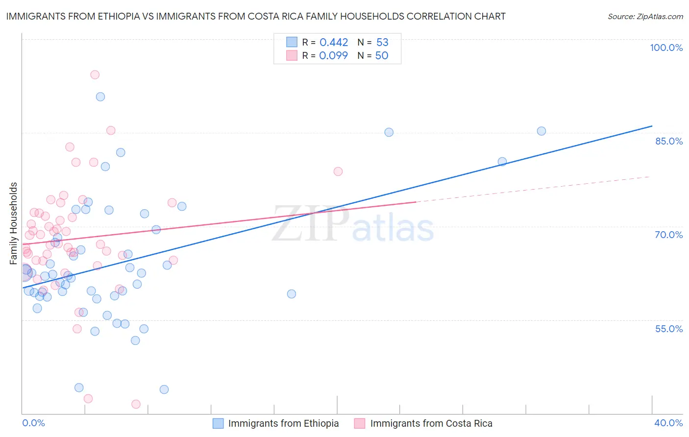 Immigrants from Ethiopia vs Immigrants from Costa Rica Family Households