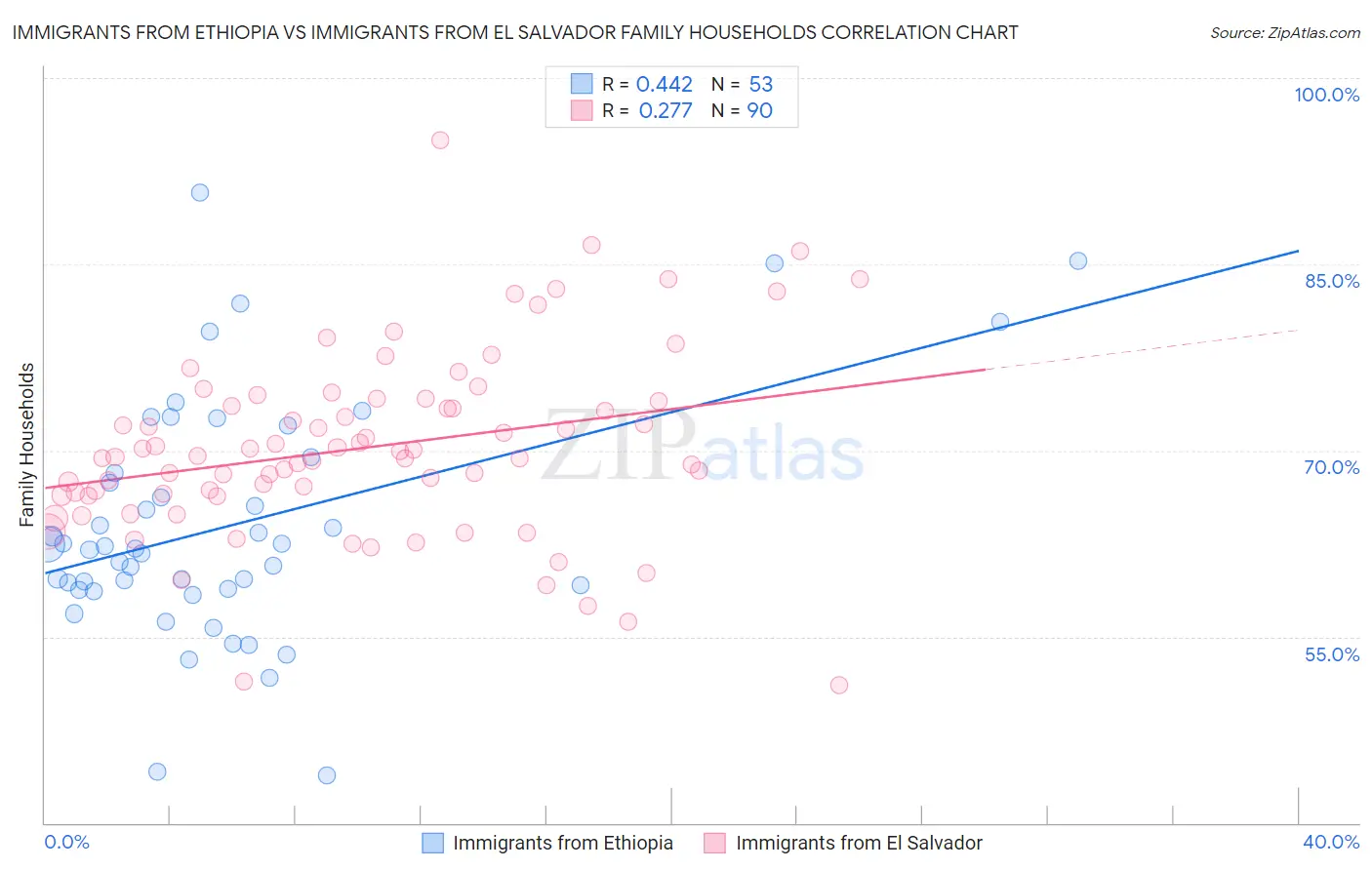 Immigrants from Ethiopia vs Immigrants from El Salvador Family Households