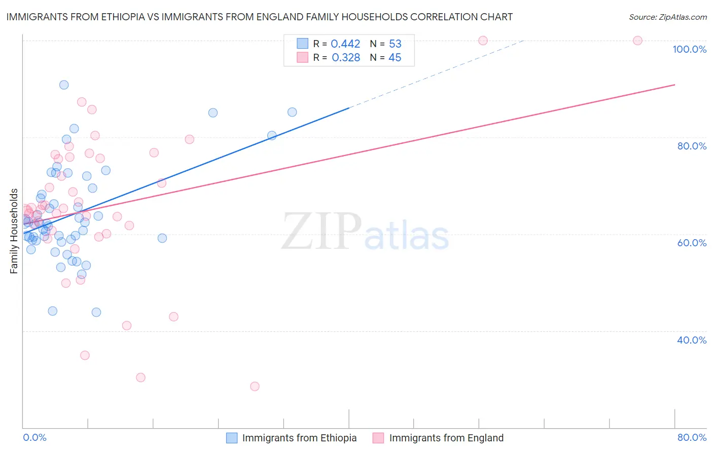Immigrants from Ethiopia vs Immigrants from England Family Households