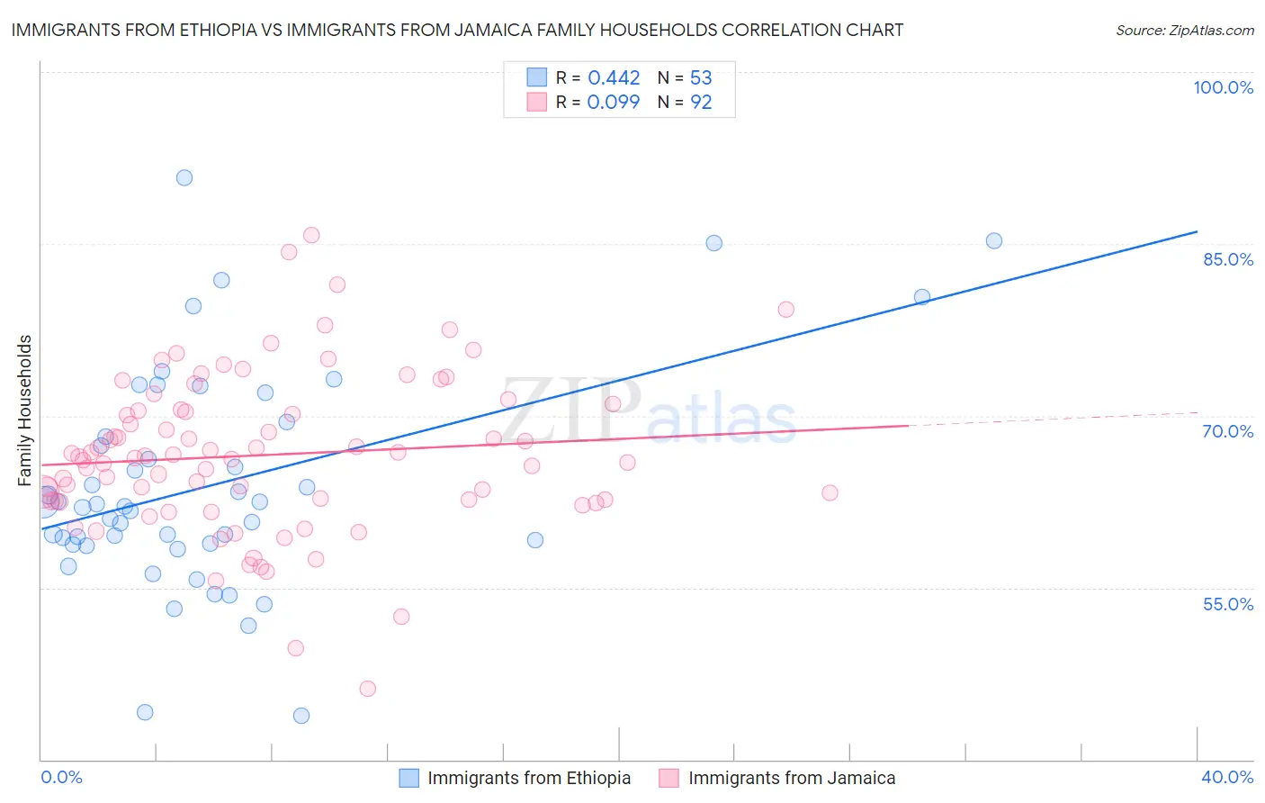 Immigrants from Ethiopia vs Immigrants from Jamaica Family Households