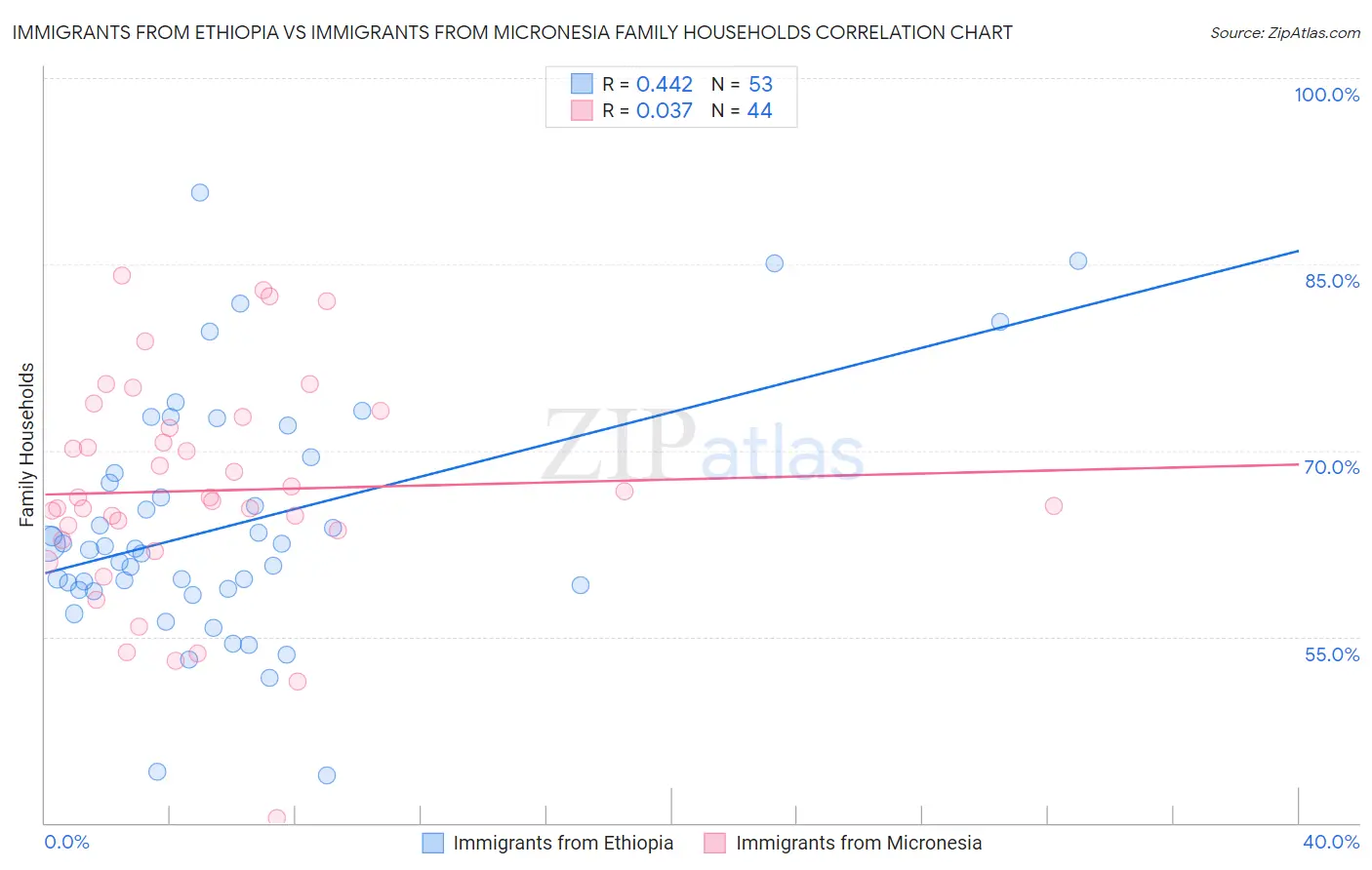 Immigrants from Ethiopia vs Immigrants from Micronesia Family Households