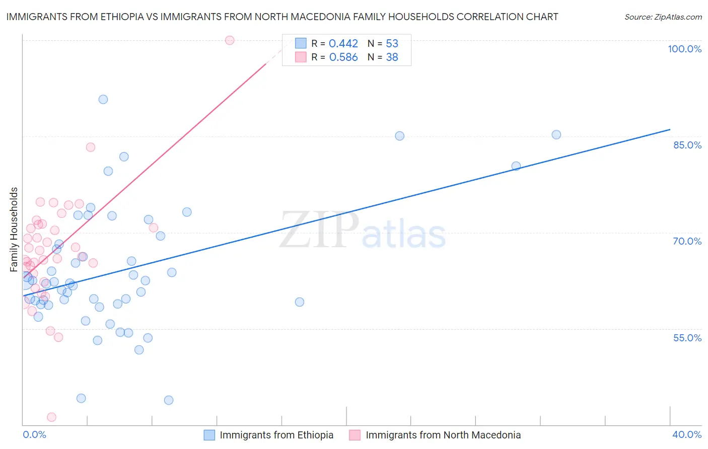 Immigrants from Ethiopia vs Immigrants from North Macedonia Family Households