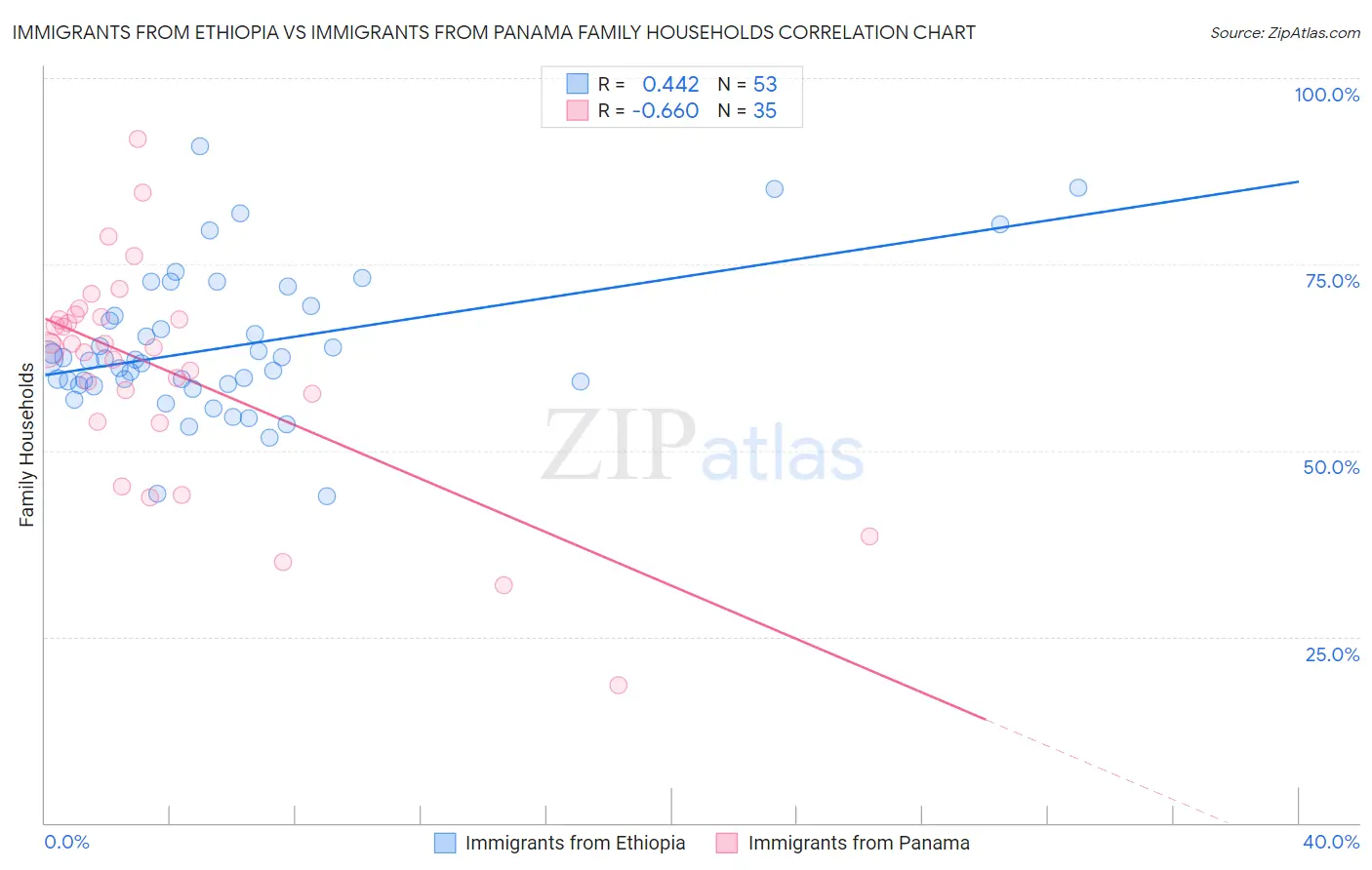 Immigrants from Ethiopia vs Immigrants from Panama Family Households