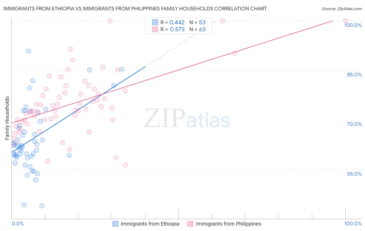 Immigrants from Ethiopia vs Immigrants from Philippines Family Households