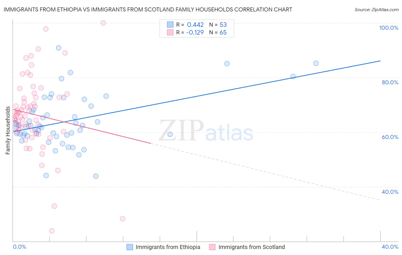 Immigrants from Ethiopia vs Immigrants from Scotland Family Households