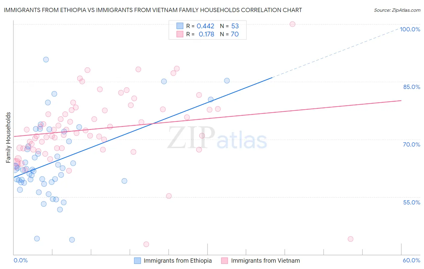 Immigrants from Ethiopia vs Immigrants from Vietnam Family Households