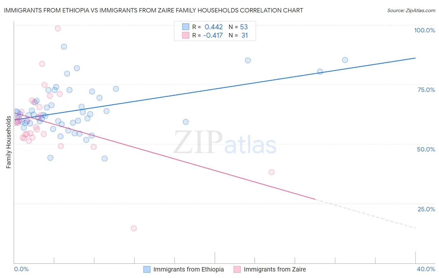 Immigrants from Ethiopia vs Immigrants from Zaire Family Households