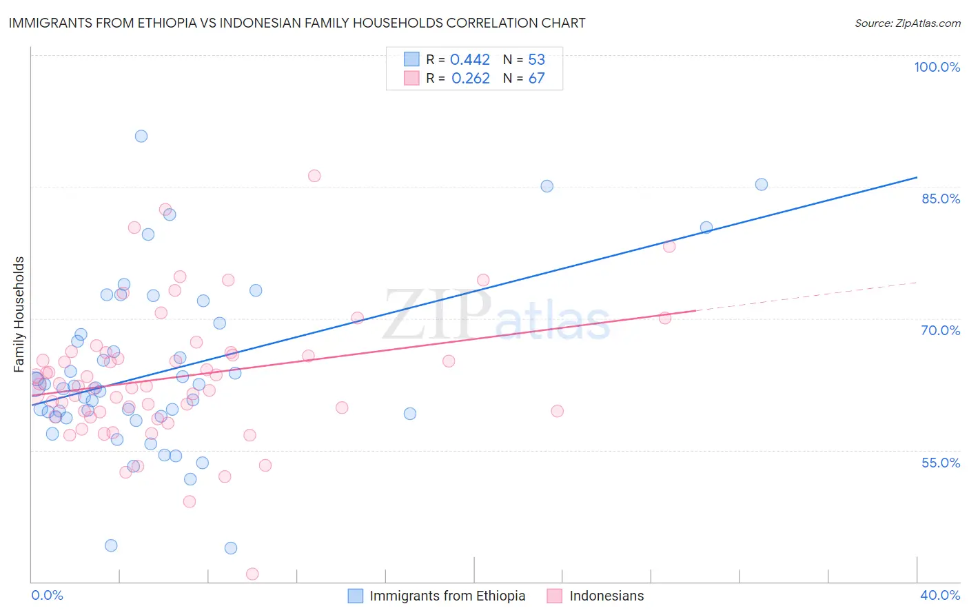 Immigrants from Ethiopia vs Indonesian Family Households