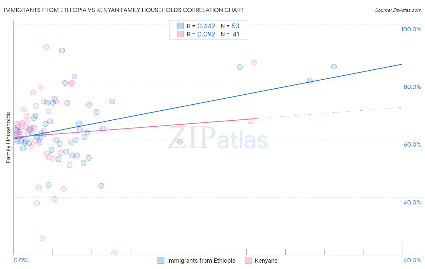 Immigrants from Ethiopia vs Kenyan Family Households