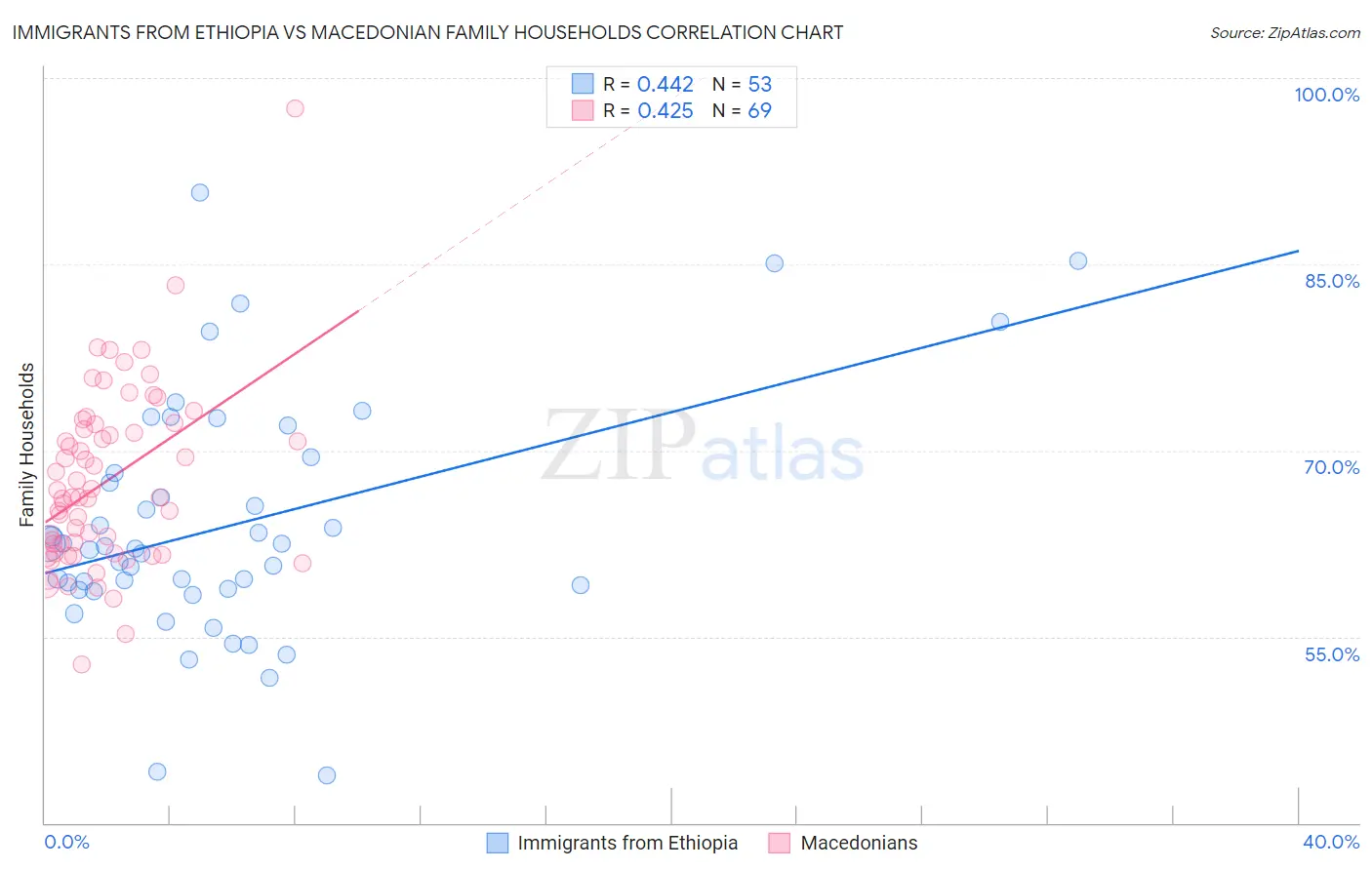 Immigrants from Ethiopia vs Macedonian Family Households