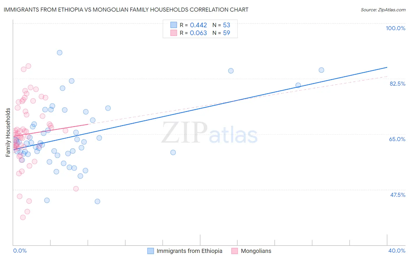 Immigrants from Ethiopia vs Mongolian Family Households