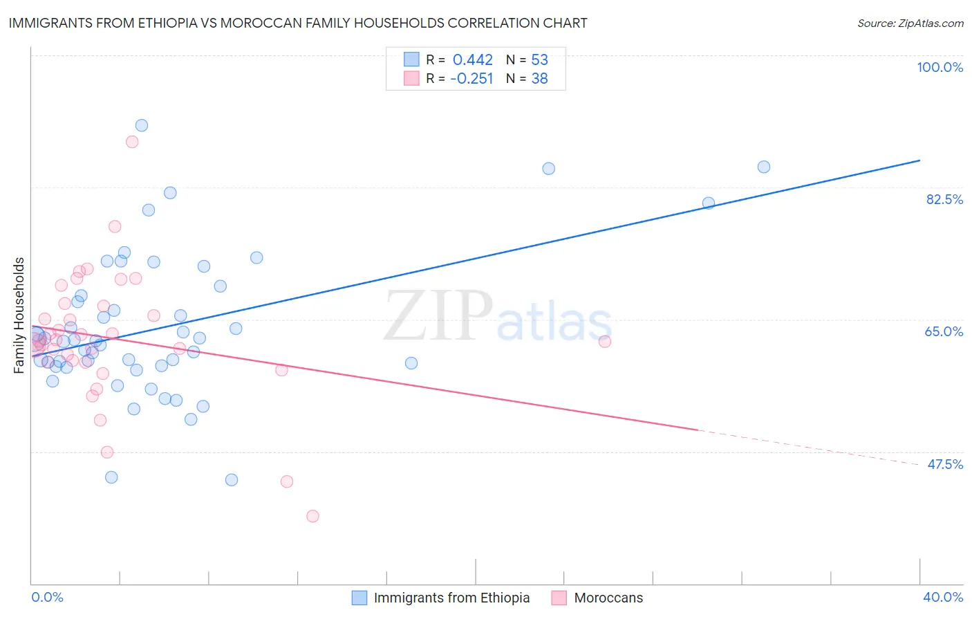 Immigrants from Ethiopia vs Moroccan Family Households