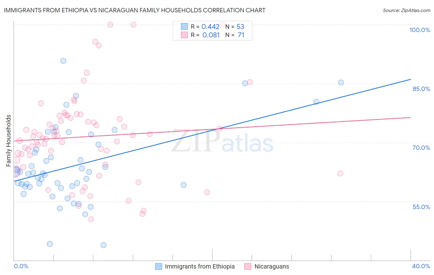 Immigrants from Ethiopia vs Nicaraguan Family Households