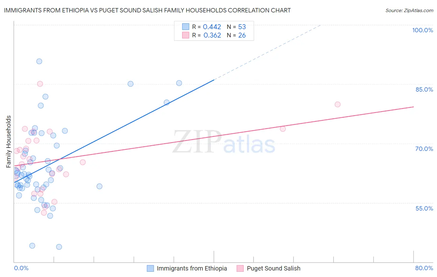 Immigrants from Ethiopia vs Puget Sound Salish Family Households