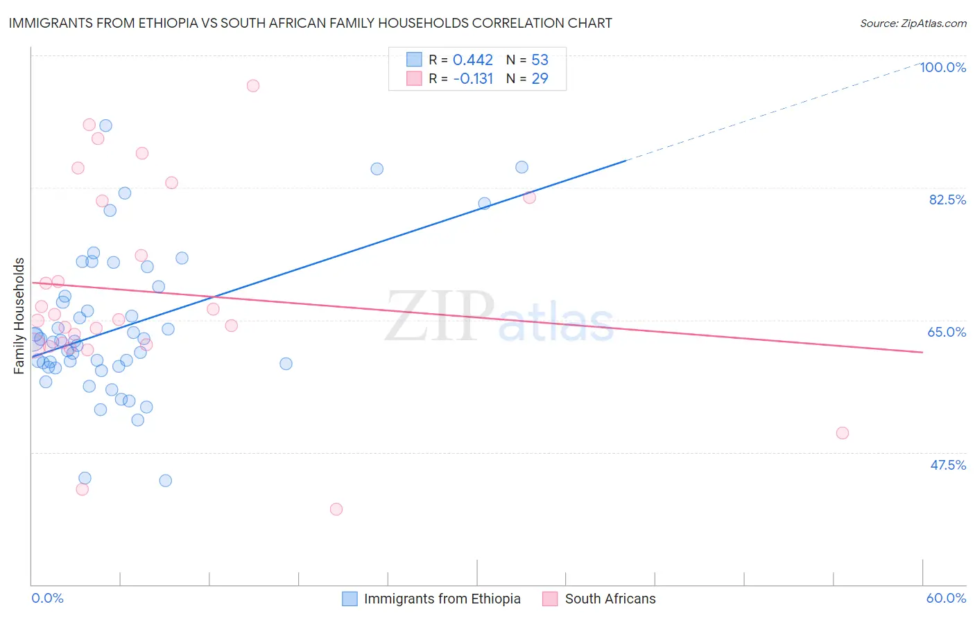 Immigrants from Ethiopia vs South African Family Households