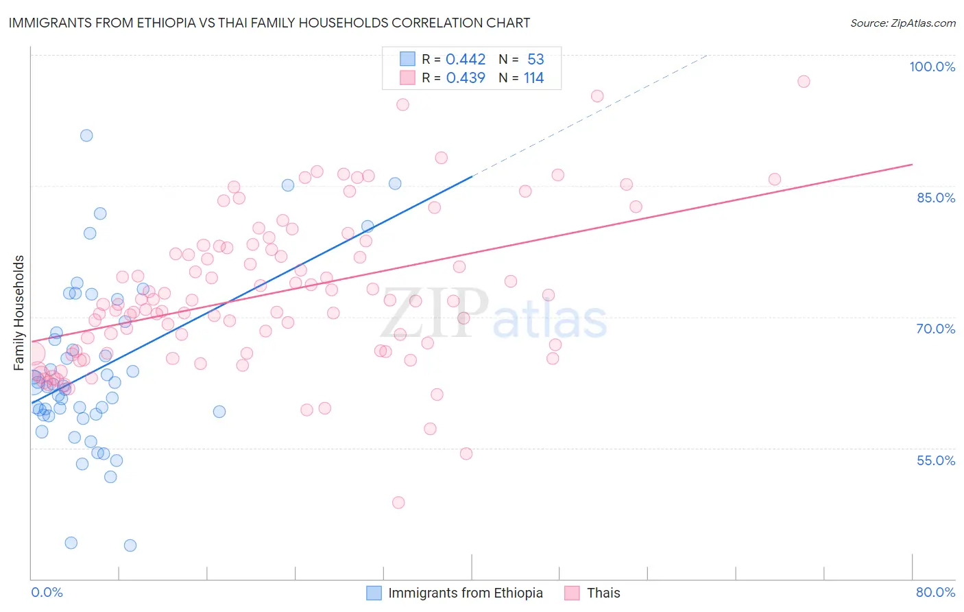 Immigrants from Ethiopia vs Thai Family Households