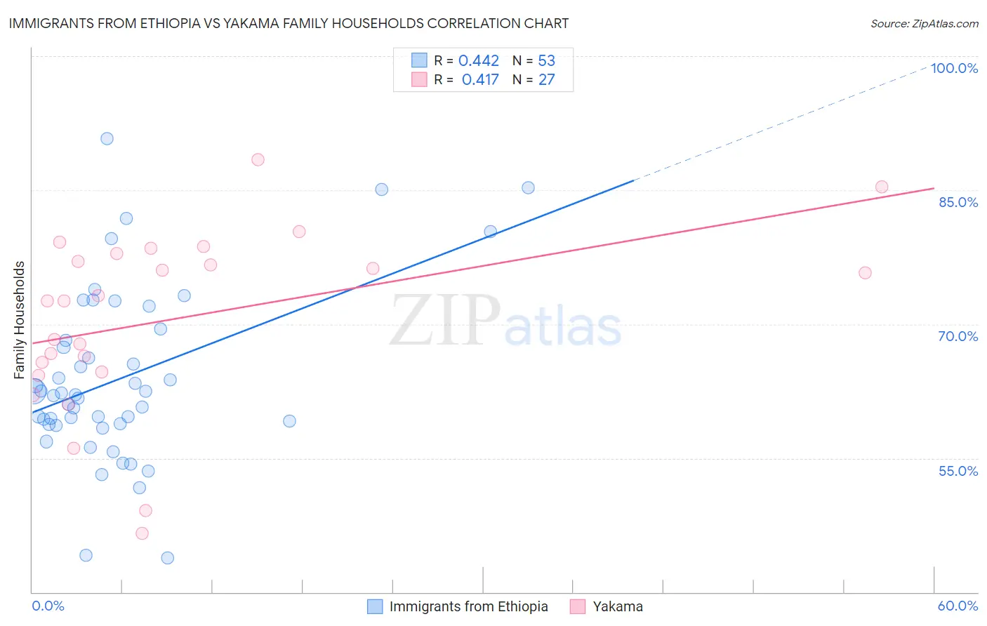 Immigrants from Ethiopia vs Yakama Family Households