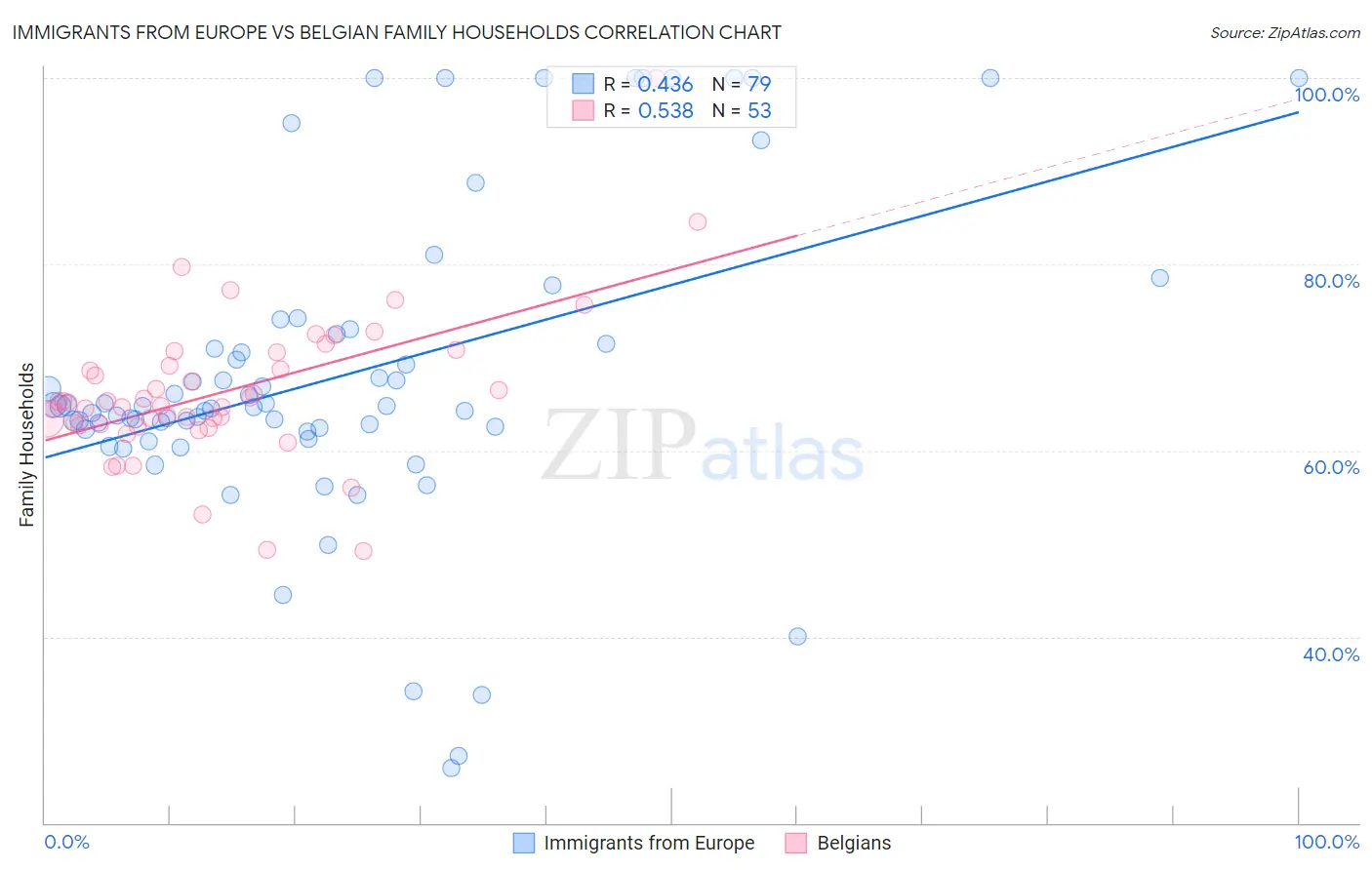 Immigrants from Europe vs Belgian Family Households