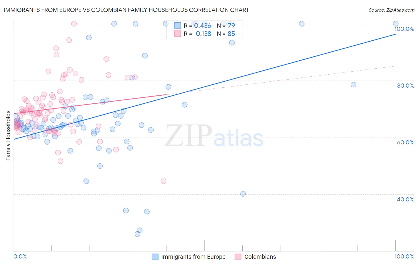 Immigrants from Europe vs Colombian Family Households