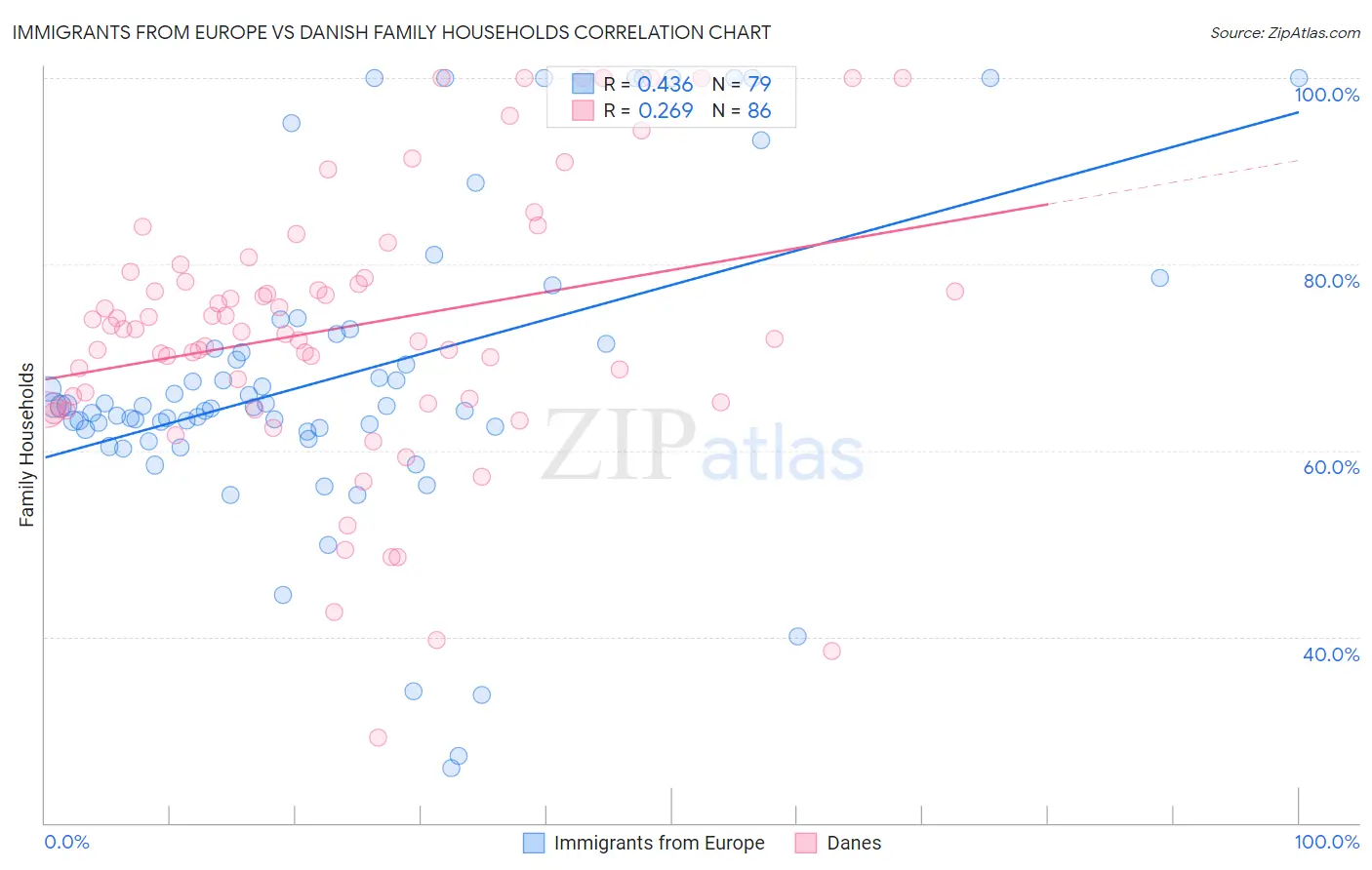 Immigrants from Europe vs Danish Family Households