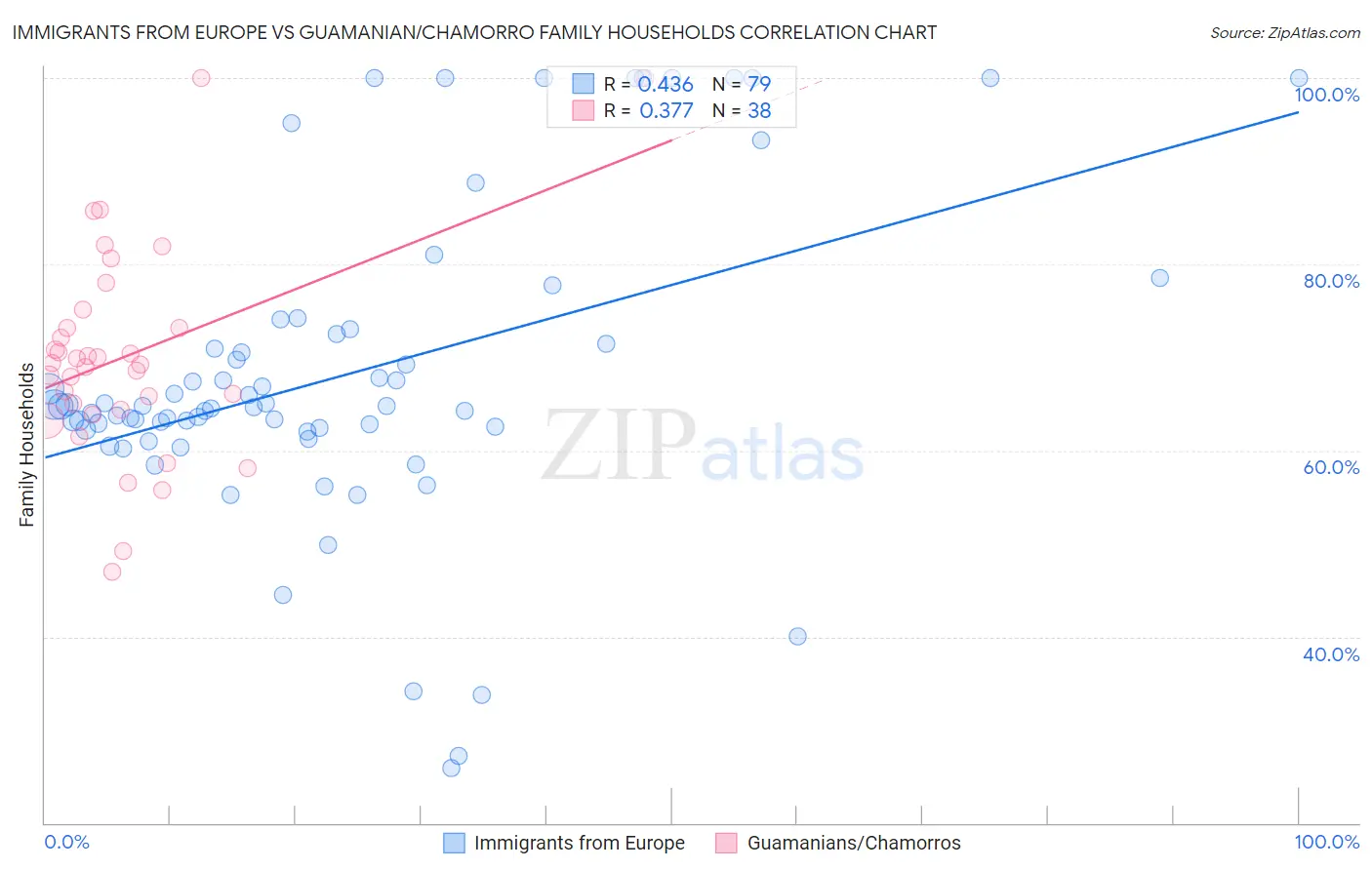 Immigrants from Europe vs Guamanian/Chamorro Family Households