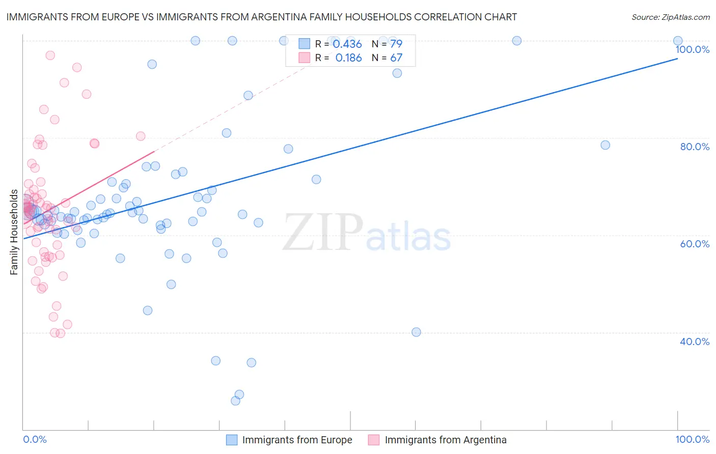 Immigrants from Europe vs Immigrants from Argentina Family Households