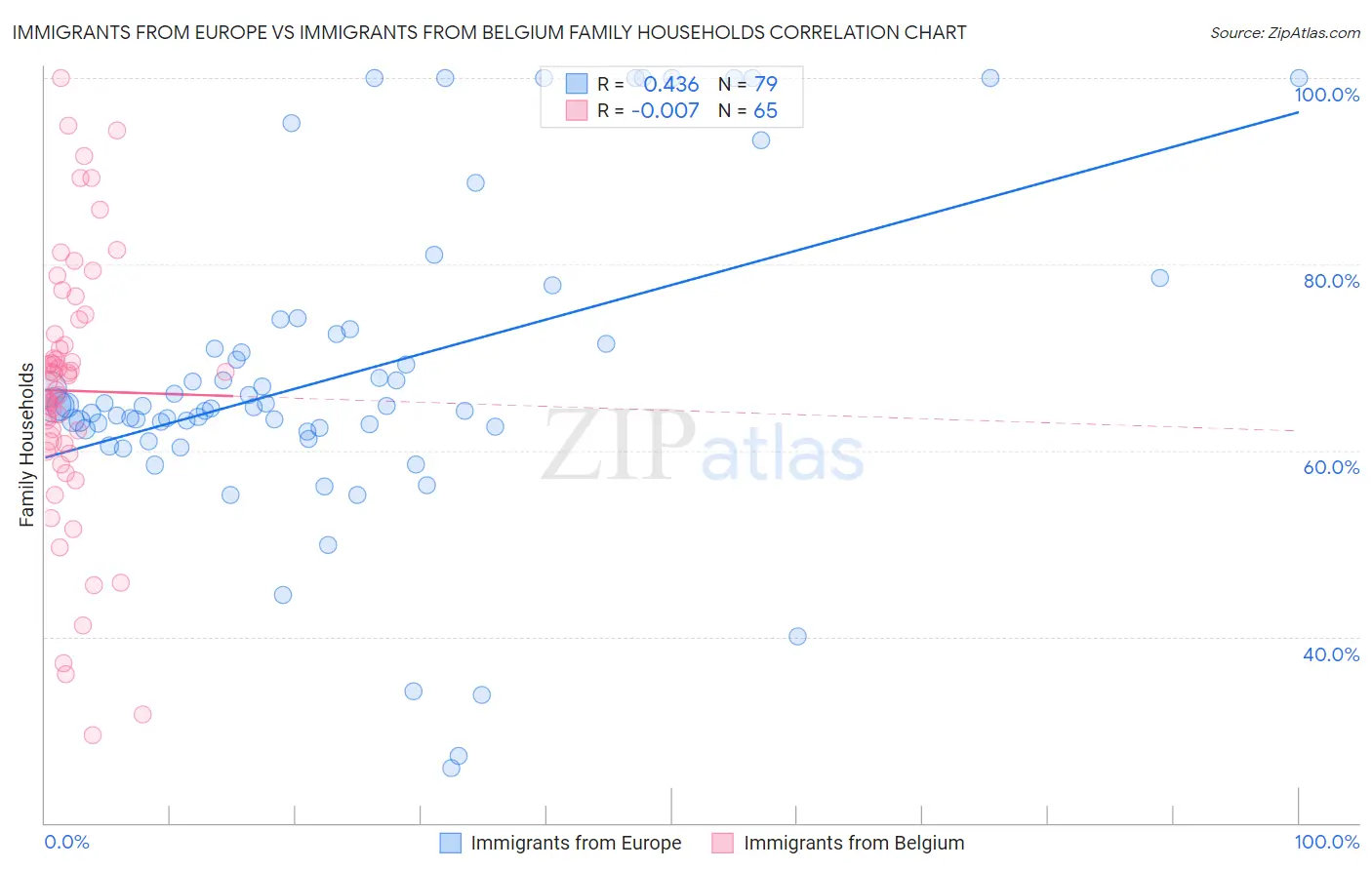 Immigrants from Europe vs Immigrants from Belgium Family Households