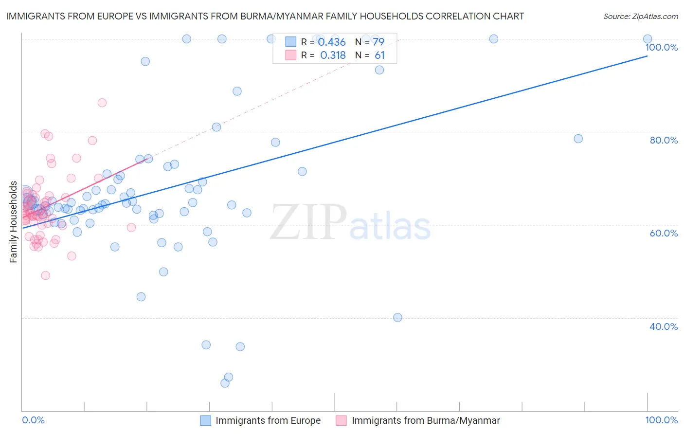 Immigrants from Europe vs Immigrants from Burma/Myanmar Family Households