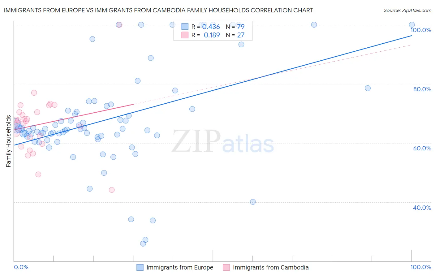 Immigrants from Europe vs Immigrants from Cambodia Family Households