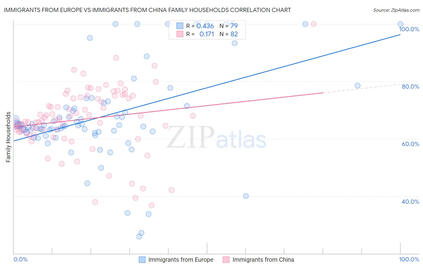 Immigrants from Europe vs Immigrants from China Family Households