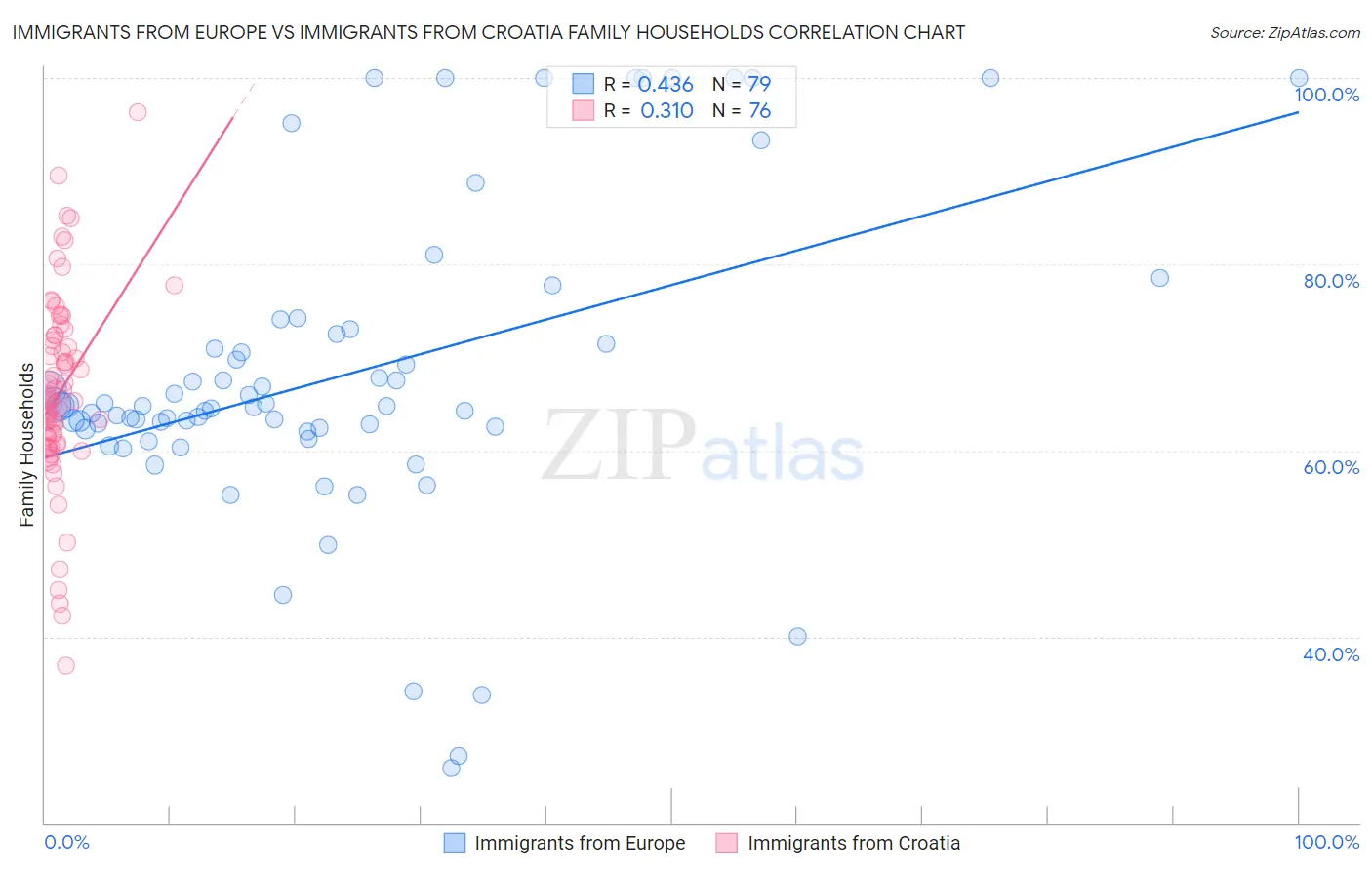 Immigrants from Europe vs Immigrants from Croatia Family Households