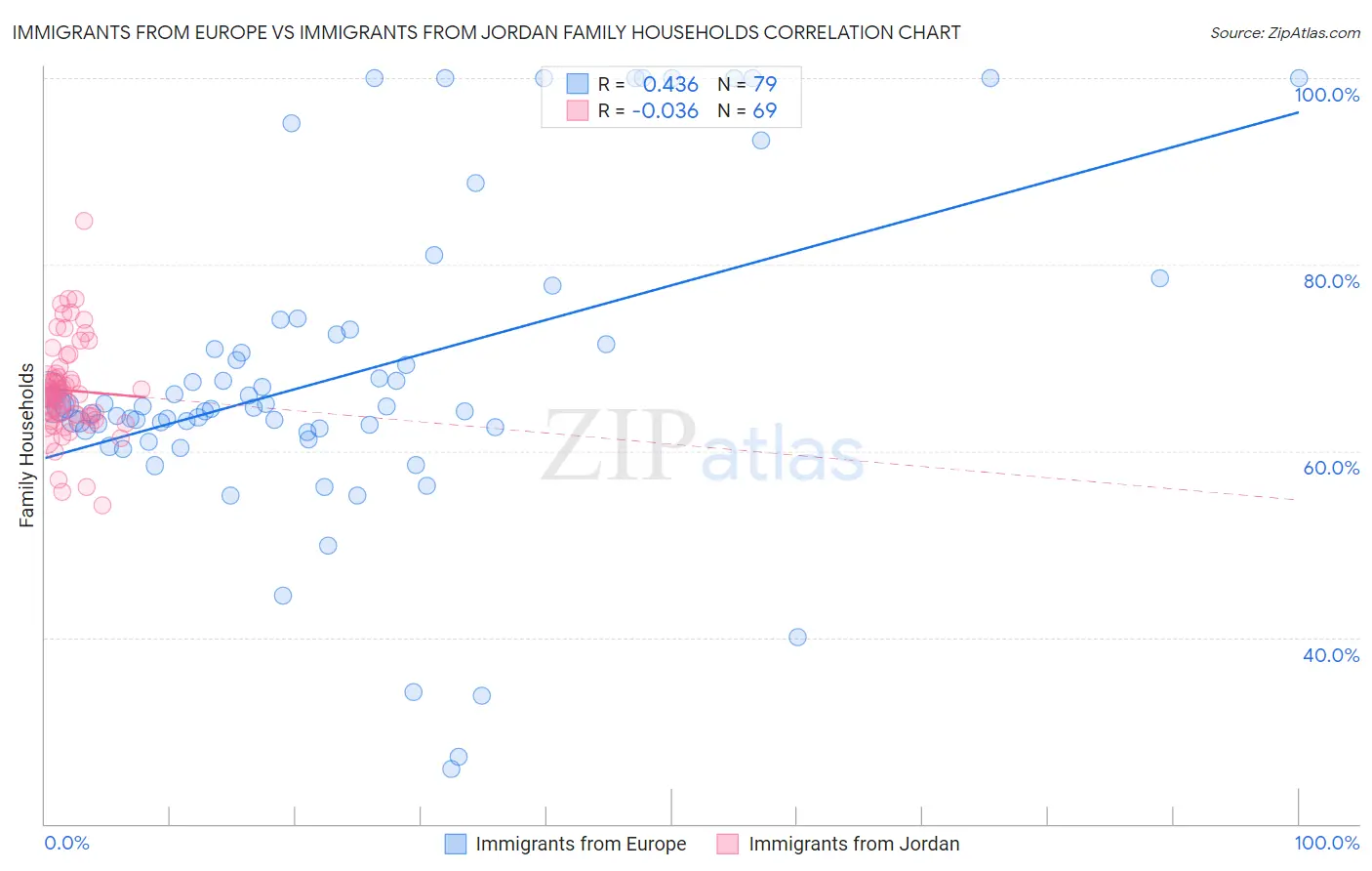 Immigrants from Europe vs Immigrants from Jordan Family Households