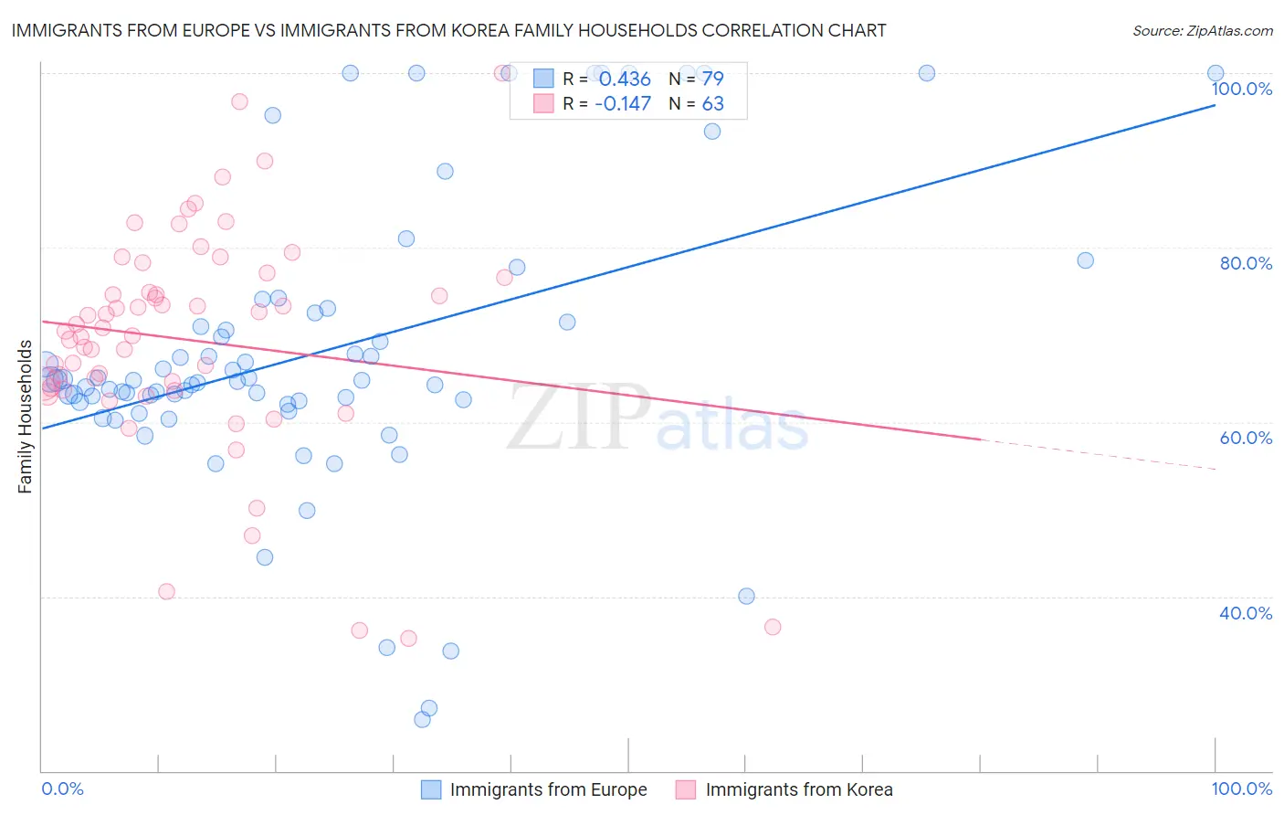 Immigrants from Europe vs Immigrants from Korea Family Households