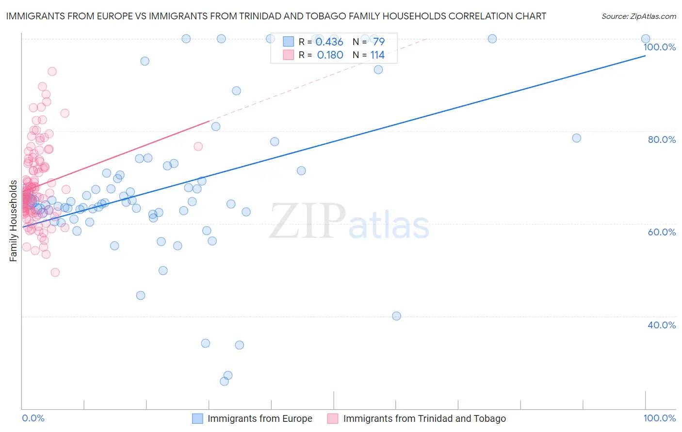 Immigrants from Europe vs Immigrants from Trinidad and Tobago Family Households