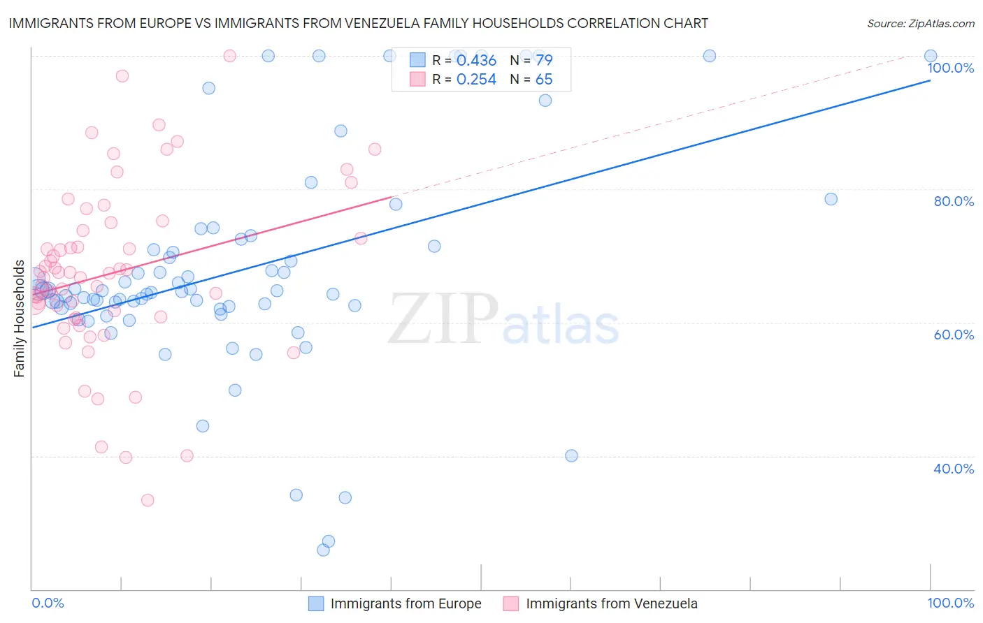 Immigrants from Europe vs Immigrants from Venezuela Family Households